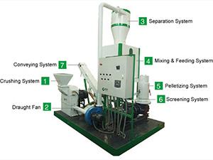 Learn about Small Biomass Pellet Plant